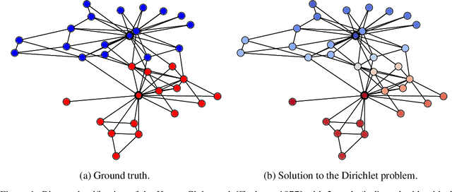 Figure 1 for A Consistent Diffusion-Based Algorithm for Semi-Supervised Classification on Graphs