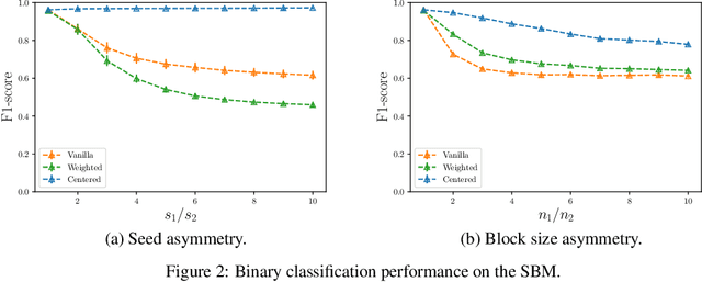 Figure 3 for A Consistent Diffusion-Based Algorithm for Semi-Supervised Classification on Graphs