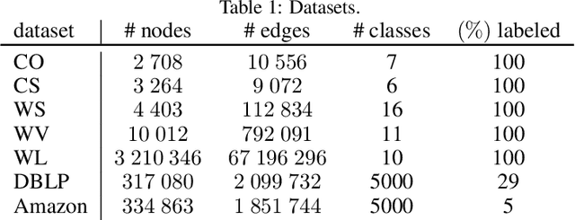 Figure 2 for A Consistent Diffusion-Based Algorithm for Semi-Supervised Classification on Graphs