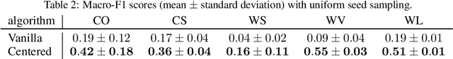Figure 4 for A Consistent Diffusion-Based Algorithm for Semi-Supervised Classification on Graphs