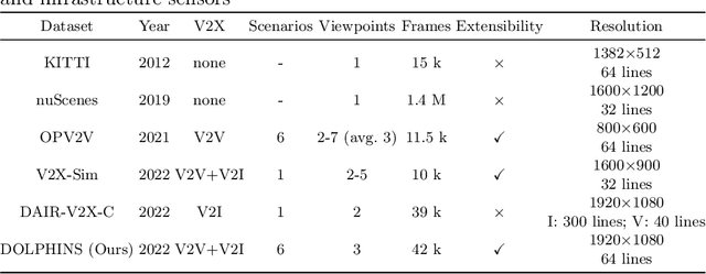 Figure 2 for DOLPHINS: Dataset for Collaborative Perception enabled Harmonious and Interconnected Self-driving