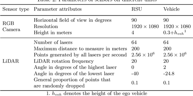 Figure 4 for DOLPHINS: Dataset for Collaborative Perception enabled Harmonious and Interconnected Self-driving