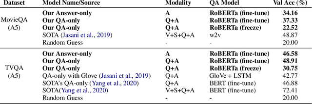 Figure 1 for What Gives the Answer Away? Question Answering Bias Analysis on Video QA Datasets