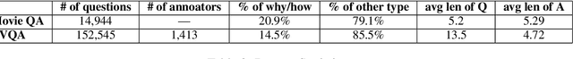 Figure 3 for What Gives the Answer Away? Question Answering Bias Analysis on Video QA Datasets