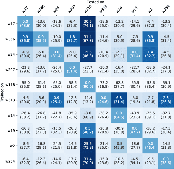 Figure 2 for What Gives the Answer Away? Question Answering Bias Analysis on Video QA Datasets