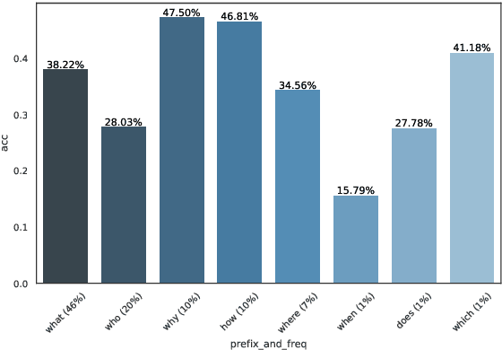 Figure 4 for What Gives the Answer Away? Question Answering Bias Analysis on Video QA Datasets