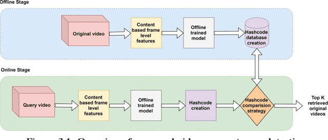Figure 1 for Video Segment Copy Detection Using Memory Constrained Hierarchical Batch-Normalized LSTM Autoencoder