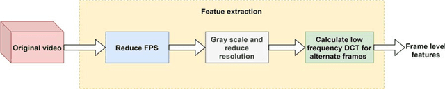 Figure 2 for Video Segment Copy Detection Using Memory Constrained Hierarchical Batch-Normalized LSTM Autoencoder