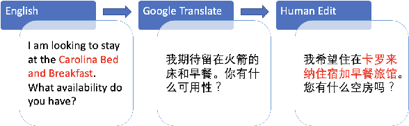Figure 3 for AllWOZ: Towards Multilingual Task-Oriented Dialog Systems for All