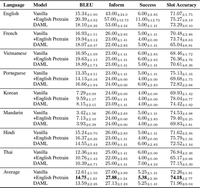 Figure 4 for AllWOZ: Towards Multilingual Task-Oriented Dialog Systems for All