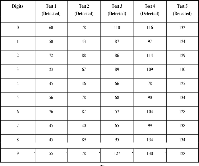 Figure 3 for Handwritten Digit Recognition Using Improved Bounding Box Recognition Technique