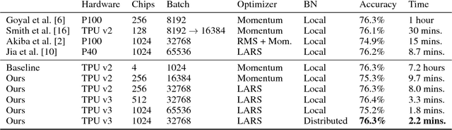 Figure 2 for Image Classification at Supercomputer Scale