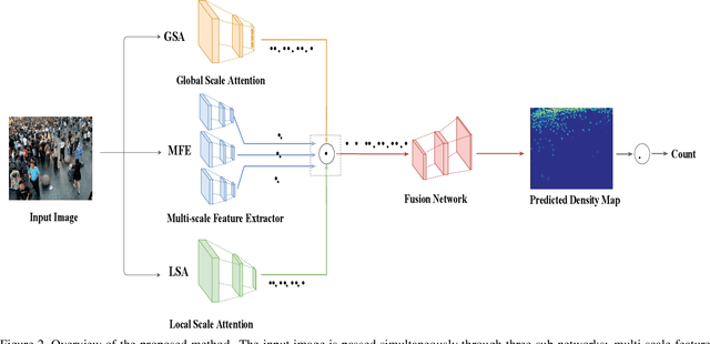 Figure 3 for Crowd Counting Using Scale-Aware Attention Networks