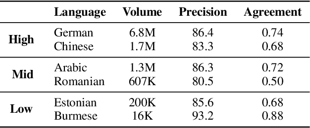 Figure 3 for A Massive Collection of Cross-Lingual Web-Document Pairs