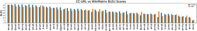 Figure 4 for A Massive Collection of Cross-Lingual Web-Document Pairs