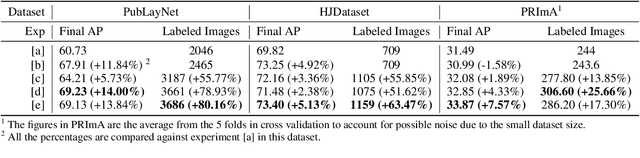 Figure 3 for OLALA: Object-Level Active Learning Based Layout Annotation