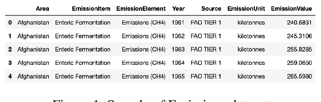Figure 1 for Time Series Prediction for Food sustainability