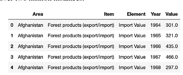 Figure 2 for Time Series Prediction for Food sustainability