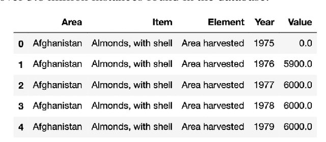 Figure 3 for Time Series Prediction for Food sustainability
