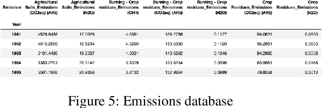 Figure 4 for Time Series Prediction for Food sustainability