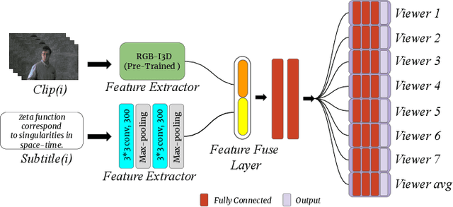 Figure 1 for Recognizing Emotions evoked by Movies using Multitask Learning