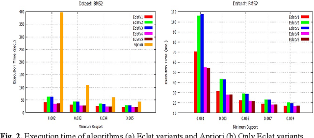 Figure 2 for RDD-Eclat: Approaches to Parallelize Eclat Algorithm on Spark RDD Framework