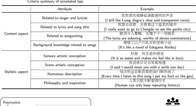 Figure 3 for Review-Based Tip Generation for Music Songs