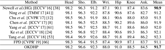 Figure 2 for Online Knowledge Distillation for Efficient Pose Estimation