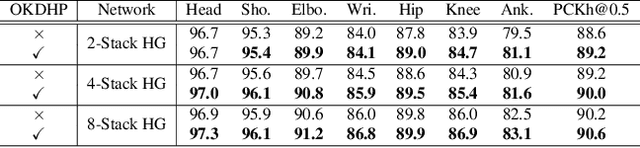 Figure 4 for Online Knowledge Distillation for Efficient Pose Estimation