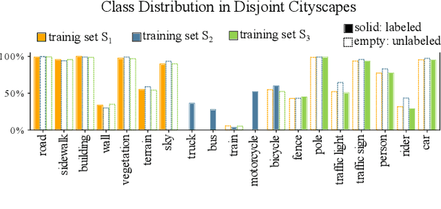 Figure 4 for Improving Replay-Based Continual Semantic Segmentation with Smart Data Selection