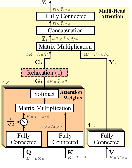 Figure 1 for Relaxed Attention for Transformer Models