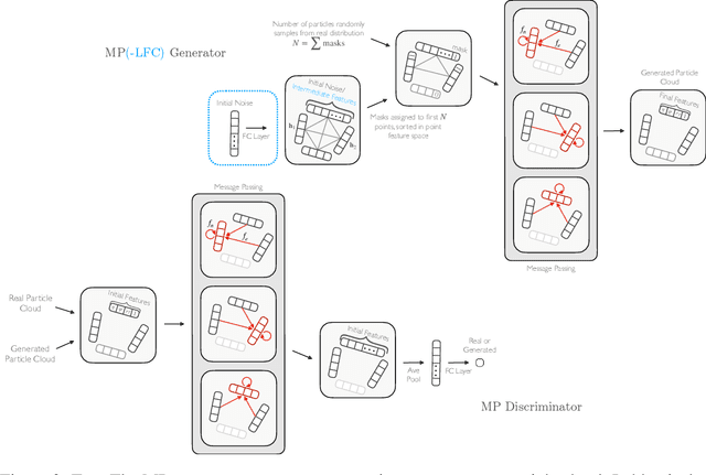 Figure 3 for Particle Cloud Generation with Message Passing Generative Adversarial Networks