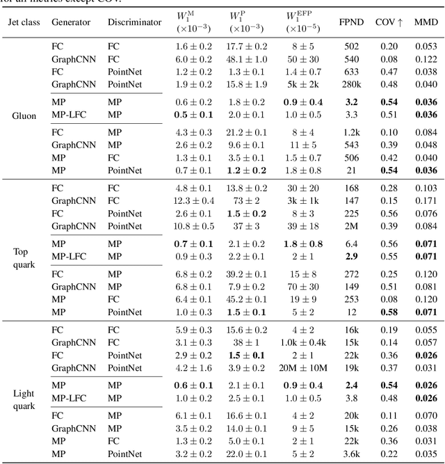 Figure 4 for Particle Cloud Generation with Message Passing Generative Adversarial Networks