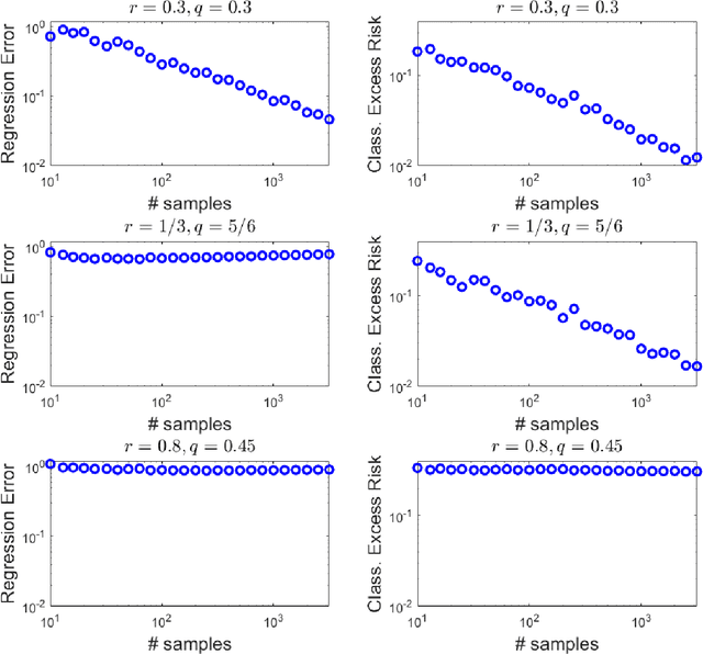 Figure 3 for Harmless interpolation in regression and classification with structured features