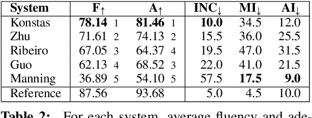 Figure 4 for A Human Evaluation of AMR-to-English Generation Systems