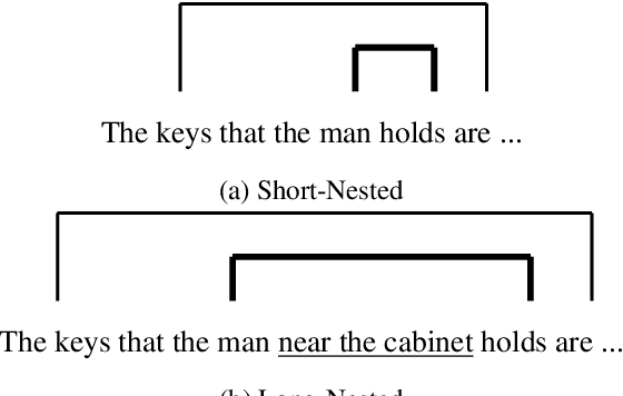 Figure 2 for Causal Transformers Perform Below Chance on Recursive Nested Constructions, Unlike Humans