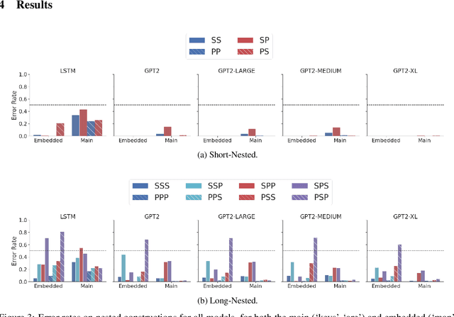 Figure 3 for Causal Transformers Perform Below Chance on Recursive Nested Constructions, Unlike Humans
