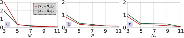 Figure 3 for Multi-dimensional dual-blind deconvolution approach toward joint radar-communications