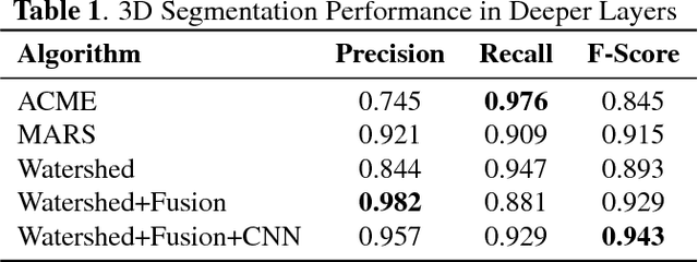 Figure 2 for Cell Segmentation in 3D Confocal Images using Supervoxel Merge-Forests with CNN-based Hypothesis Selection