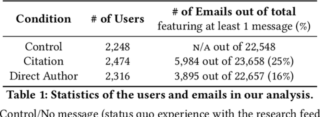 Figure 2 for From Who You Know to What You Read: Augmenting Scientific Recommendations with Implicit Social Networks