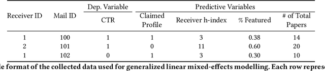 Figure 4 for From Who You Know to What You Read: Augmenting Scientific Recommendations with Implicit Social Networks