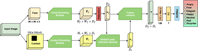 Figure 3 for Global-Local Attention for Emotion Recognition