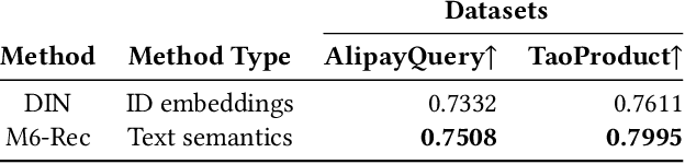 Figure 4 for M6-Rec: Generative Pretrained Language Models are Open-Ended Recommender Systems