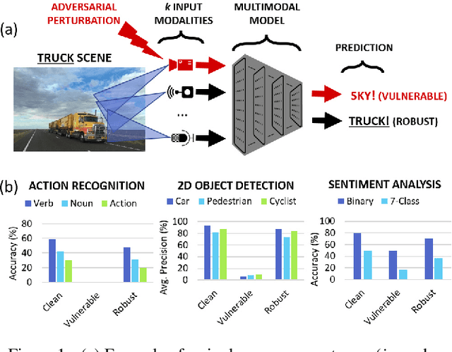 Figure 1 for Defending Multimodal Fusion Models against Single-Source Adversaries