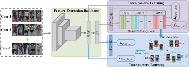 Figure 1 for Towards Precise Intra-camera Supervised Person Re-identification