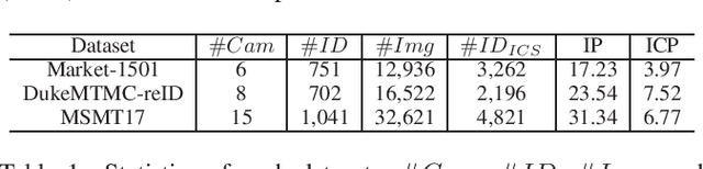 Figure 2 for Towards Precise Intra-camera Supervised Person Re-identification