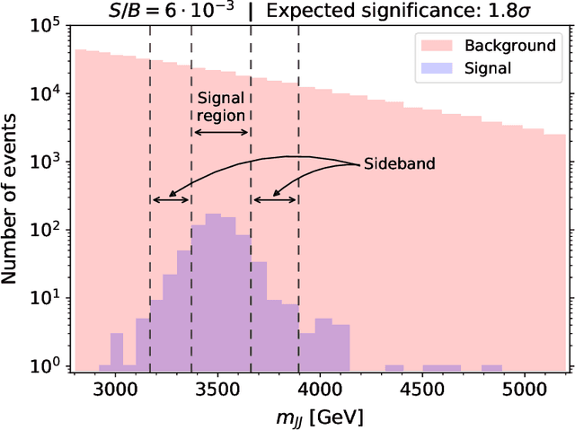 Figure 2 for Comparing Weak- and Unsupervised Methods for Resonant Anomaly Detection