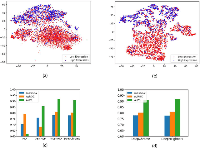 Figure 2 for SimpleChrome: Encoding of Combinatorial Effects for Predicting Gene Expression