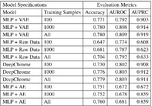 Figure 3 for SimpleChrome: Encoding of Combinatorial Effects for Predicting Gene Expression