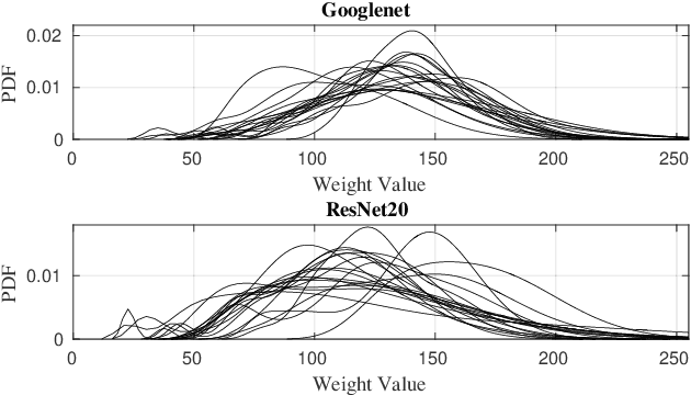 Figure 4 for Positive/Negative Approximate Multipliers for DNN Accelerators